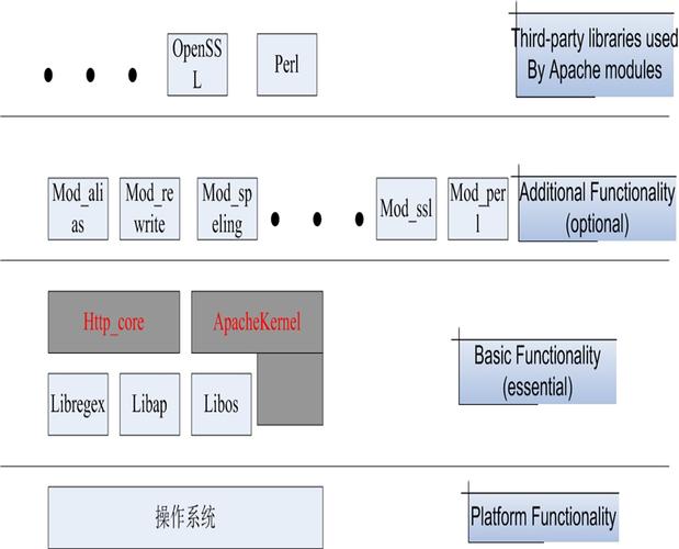 深入理解Apache服务器模块的架构和实现（深入理解apache服务器模块的架构和实现方法）-图1