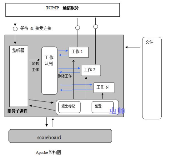 深入理解Apache服务器模块的架构和实现（深入理解apache服务器模块的架构和实现方法）-图2