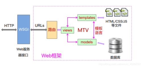 使用Django开发高可用的Web应用程序（使用django开发的网站）-图2