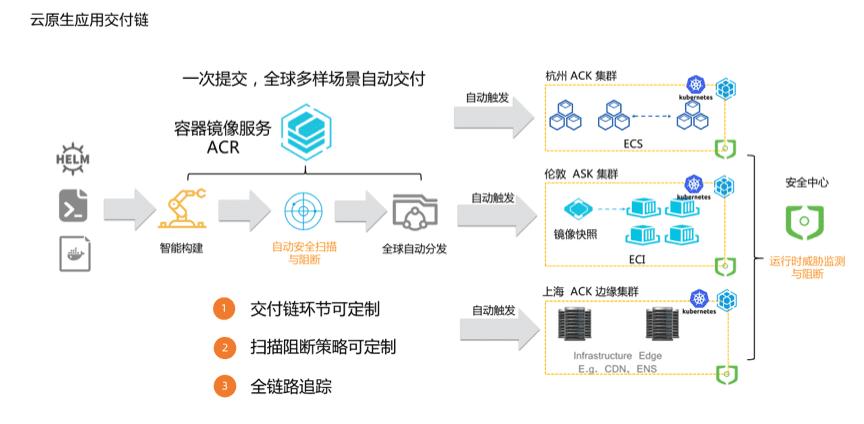 在云端应用中实现自动化部署和CI/CD流程（如何把重要视频、照片传到云端)-图3