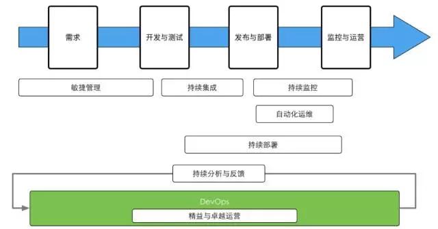 10个经验丰富的DevOps工程师必备技能（devops和运维区别)-图3