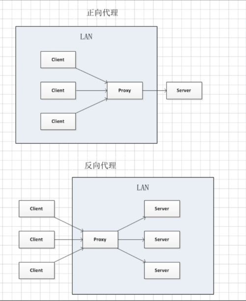 如何使用NGINX实现反向代理和负载均衡？（什么功能基于nginx)-图1