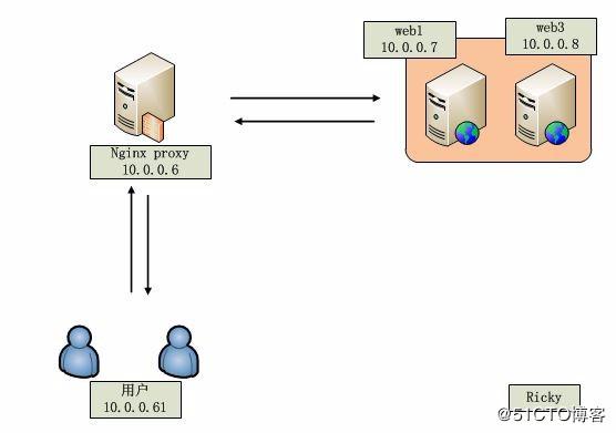 如何使用NGINX实现反向代理和负载均衡？（什么功能基于nginx)-图2