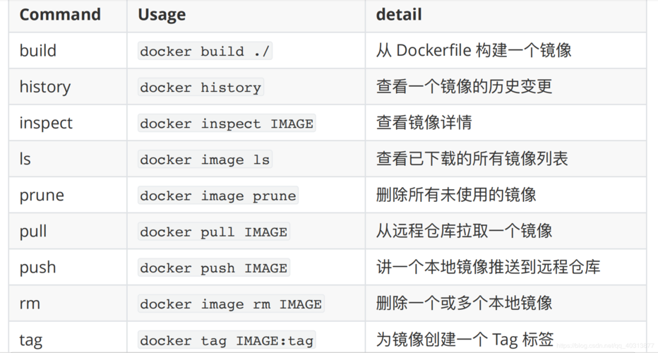 你需要知道的Docker基础概念和常用命令（docker build命令详解)-图3