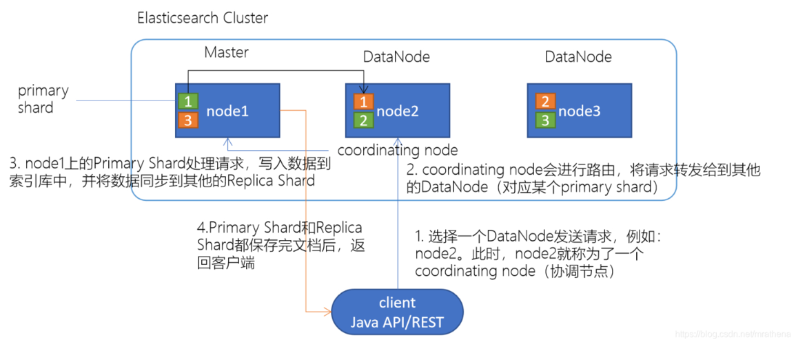 使用Elasticsearch实现日志管理（elasticsearch多实例怎么配置)-图2