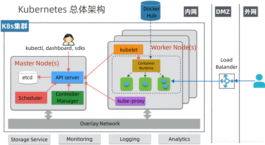 使用Kubernetes快速搭建微服务架构（kubernetes部署微服务）-图2