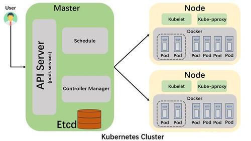 使用Kubernetes快速搭建微服务架构（kubernetes部署微服务）-图3