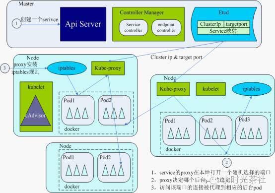 kubernetes搭建详解，kubernetes 容器-图3