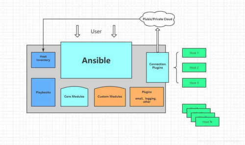 使用Ansible自动化实现分布式应用部署（云计算要学网络技术吗)-图2