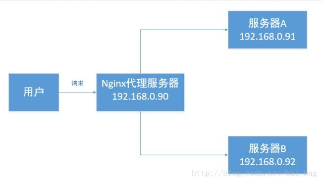 如何通过Nginx实现反向代理和负载均衡？（nginx的反向代理和负载均衡）-图3