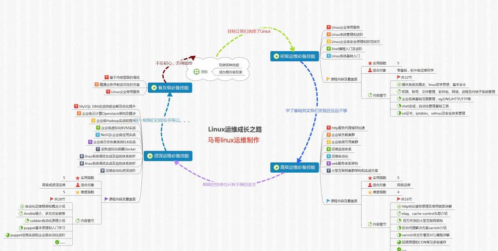 学习路线奉上从0开始学习Linux系统管理（linux系统管理初学者指南）-图1