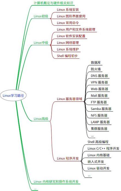 学习路线奉上从0开始学习Linux系统管理（linux系统管理初学者指南）-图3