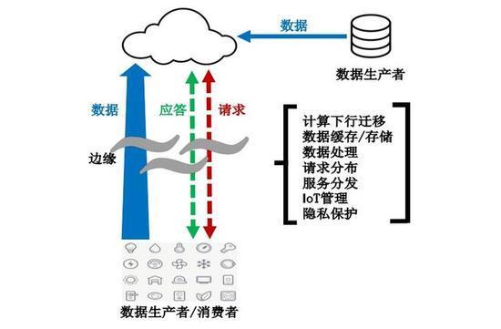 从云计算到边缘计算如何将数据处理推向边缘？（边缘计算概念)-图2