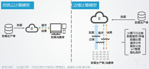 从云计算到边缘计算如何将数据处理推向边缘？（边缘计算概念)-图3