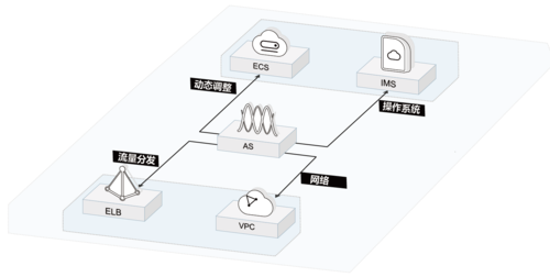 构建弹性伸缩的云端架构实现高可用性和高性能（云计算 弹性伸缩）-图2