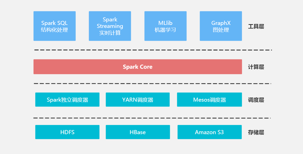 spark和hadoop的区别，大数据上云方案-图3