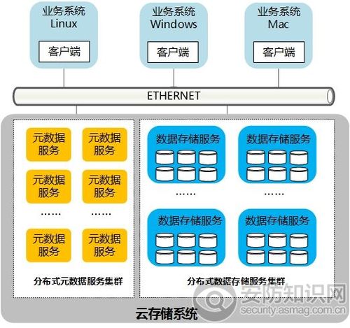 云上分布式存储架构实践可扩展性与性能的平衡（云分布式存储技术）-图1