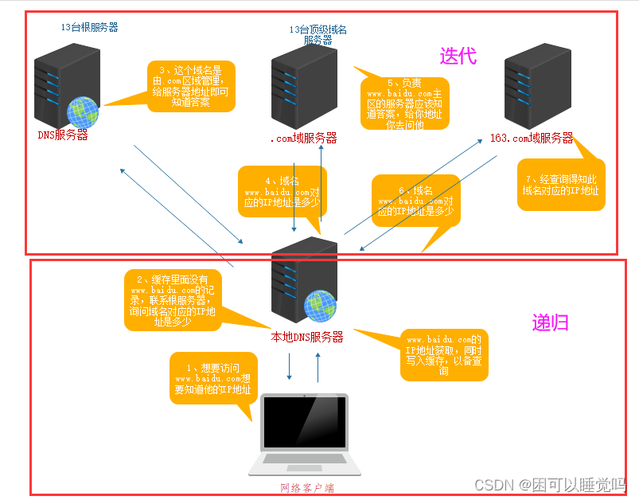 dns防护怎么做，linux 网络安全-图3