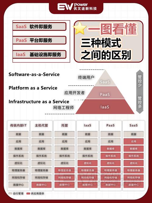 PaaS与IaaS哪一个更适合你的业务场景（iaas, paas和saas）-图1