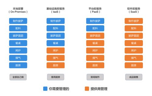 PaaS与IaaS哪一个更适合你的业务场景（iaas, paas和saas）-图2