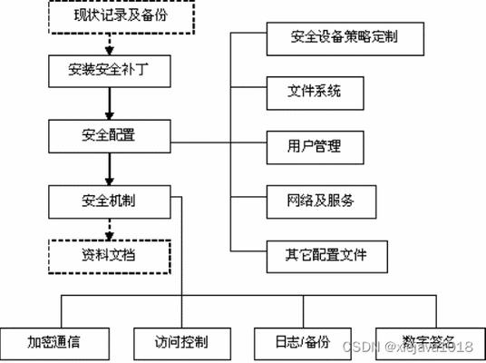 米哈游安全系数怎么提高，linux系统安全加固方法-图1