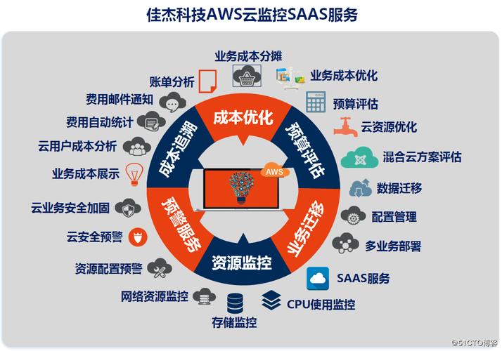 如何更高效的管理和监控你的AWSEC2实例（aws可以搭建vps吗)-图1