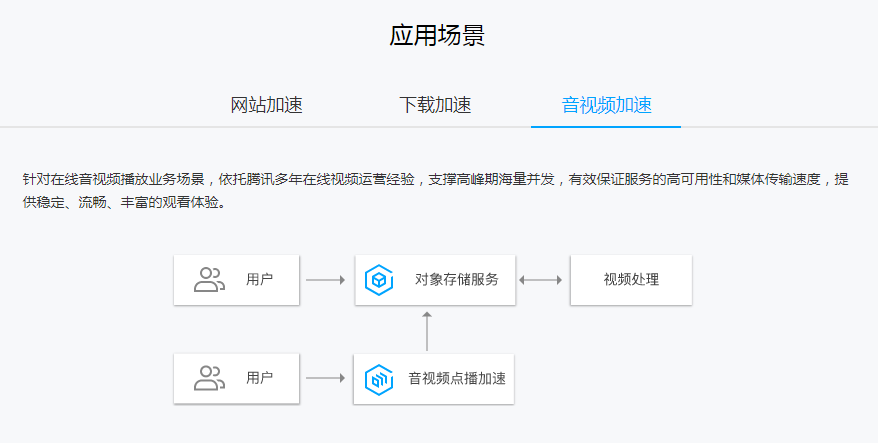 内容分发网络（CDN）基础知识加速您的网站（内容分发网络 (cdn)业务）-图2