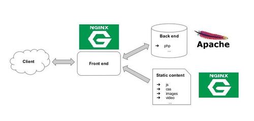 Apache哪一个更适合你的Web服务器？（Nginx和Apache各有什么优缺点)-图1