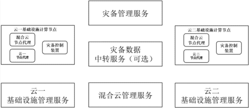 云计算中的数据备份与灾备如何保持数据安全性（云计算数据备份流程图）-图1