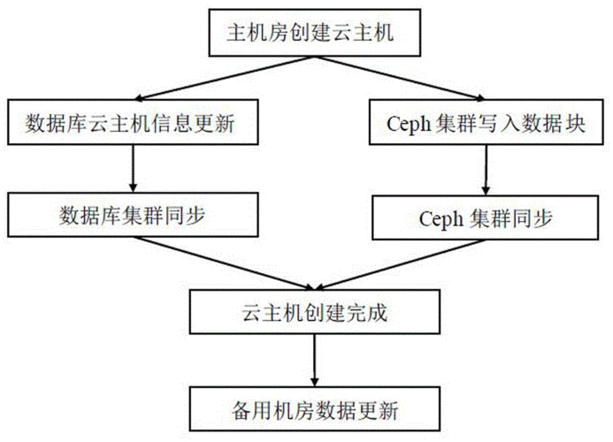 云计算中的数据备份与灾备如何保持数据安全性（云计算数据备份流程图）-图3