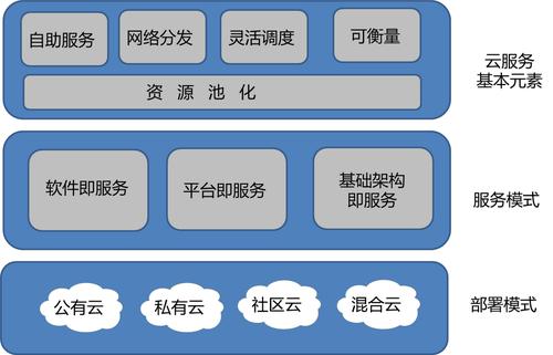 云联动怎么用，对于云计算,资源需要在( )两个方面具有灵活性-图1