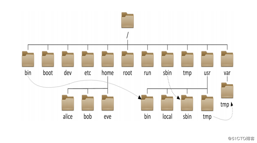 Linux文件系统概述深入掌握文件系统细节（linux文件系统概述深入掌握文件系统细节的过程）-图2