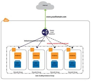 了解AWSELB负载均衡器的优势和使用方法（aws负载均衡器原理）-图2
