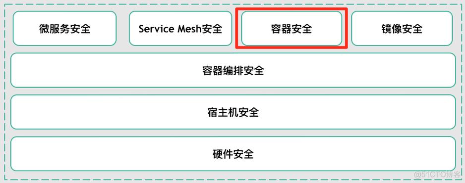 从云安全到容器安全保护你的应用程序不受攻击（抖店云安全计划要不要开启)-图1