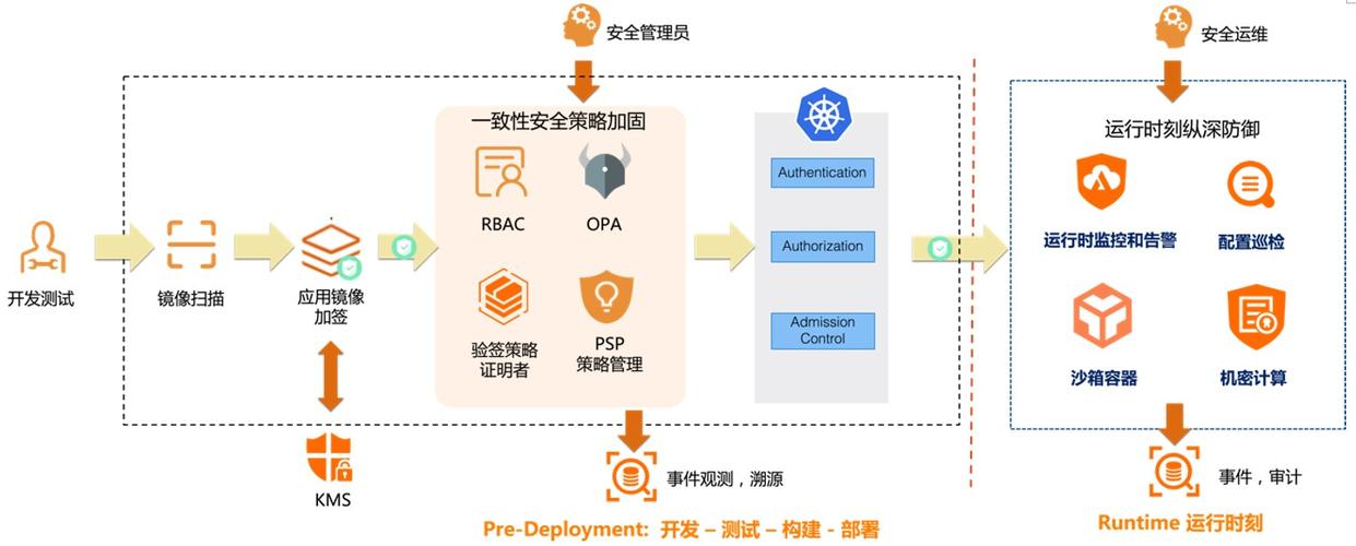 从云安全到容器安全保护你的应用程序不受攻击（抖店云安全计划要不要开启)-图3