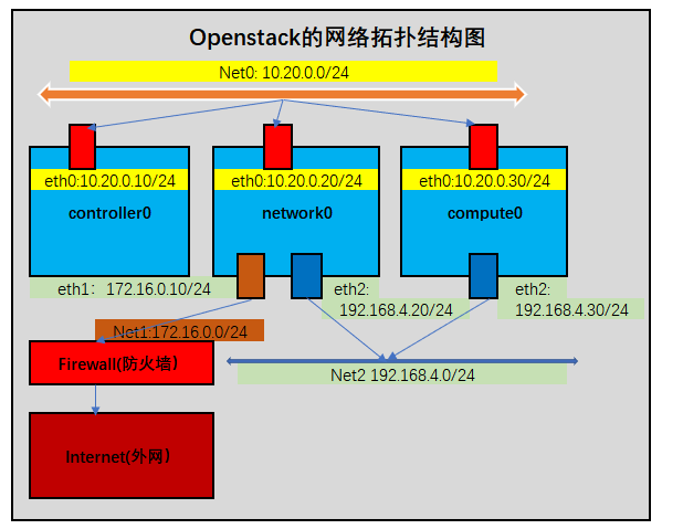 OpenStack的部署和配置避免常见错误（openstack常用部署）-图2