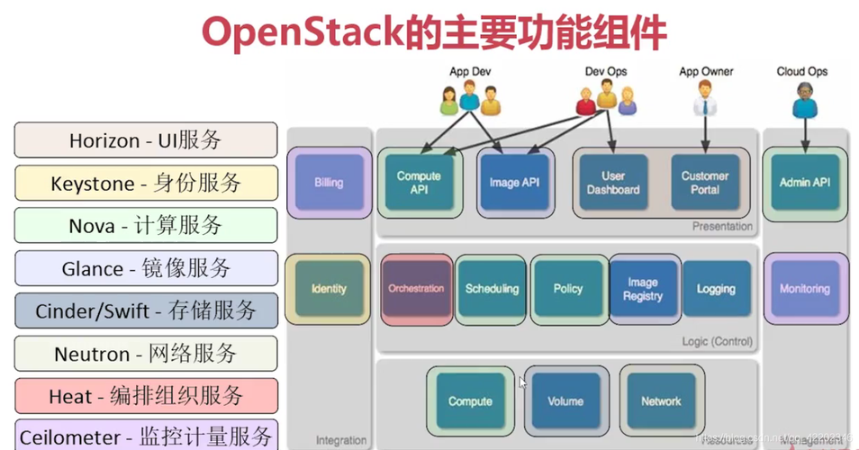 OpenStack的部署和配置避免常见错误（openstack常用部署）-图1