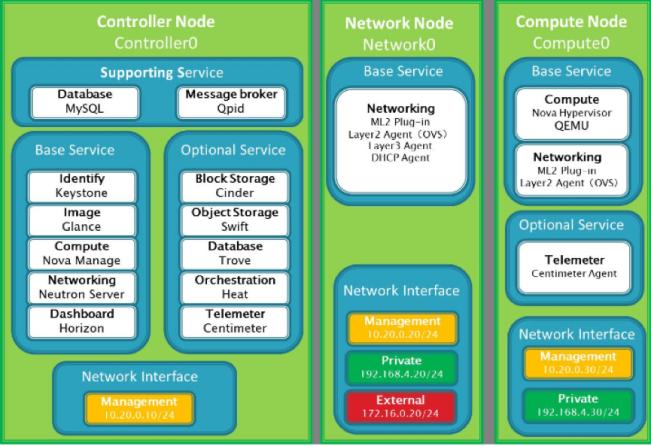 OpenStack的部署和配置避免常见错误（openstack常用部署）-图3