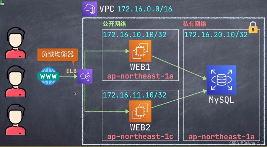 如何在AWSEC2上搭建高可用性负载均衡器（ELB是什么)-图1