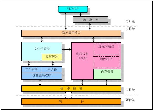 Linux内核深入剖析掌握操作系统核心技术（linux内核深入剖析掌握操作系统核心技术）-图2