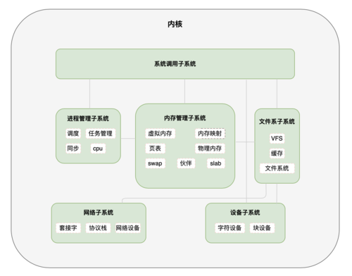 Linux内核深入剖析掌握操作系统核心技术（linux内核深入剖析掌握操作系统核心技术）-图1