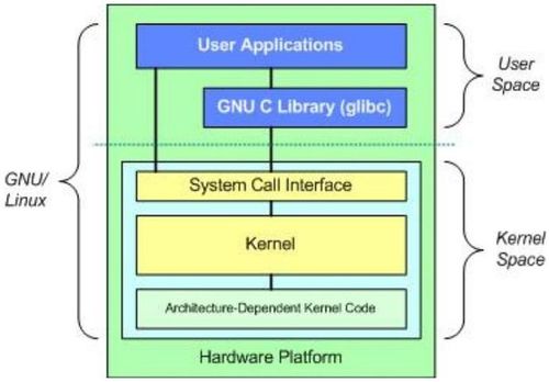 Linux内核深入剖析掌握操作系统核心技术（linux内核深入剖析掌握操作系统核心技术）-图3