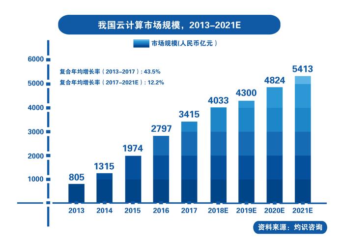 云计算的未来是什么？深入探究云服务发展趋势（云计算的未来是什么?深入探究云服务发展趋势）-图3