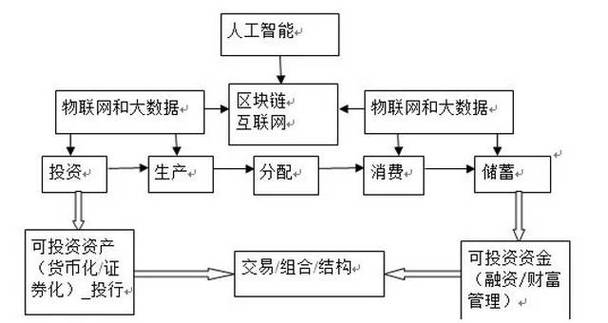 云计算能支持的其他数字技术包括，云计算与区块链的结合-图1