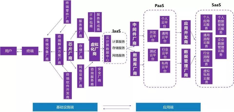 云计算能支持的其他数字技术包括，云计算与区块链的结合-图3