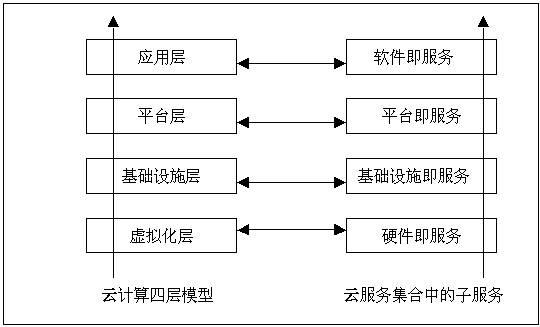 云计算最新趋势PaaS与无服务器架构的红利（iaas paas saas三种云服务的特点)-图3