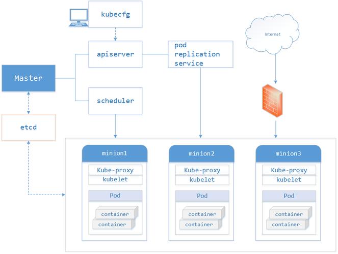 Kubernetes中的数据管理存储和备份（kubernetes集群数据存储）-图3