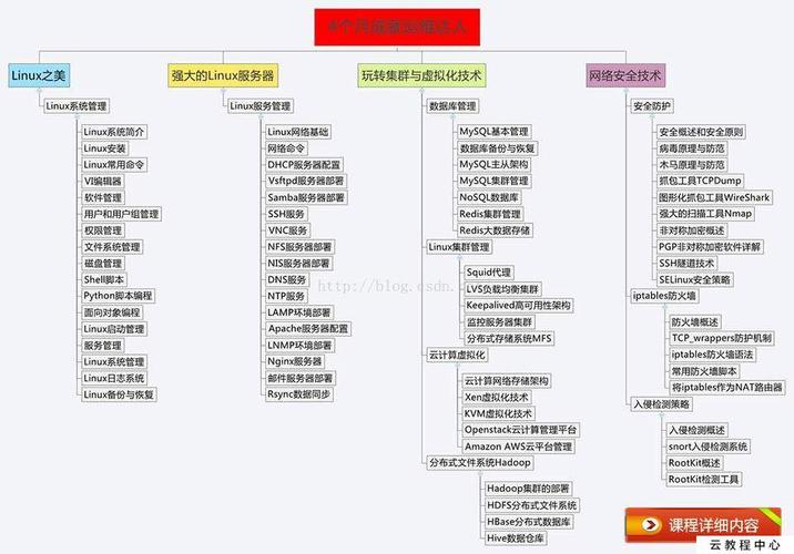 Linux操作系统高效安全的运维必备技能！（Linux系统运维主要做些什么内容)-图3