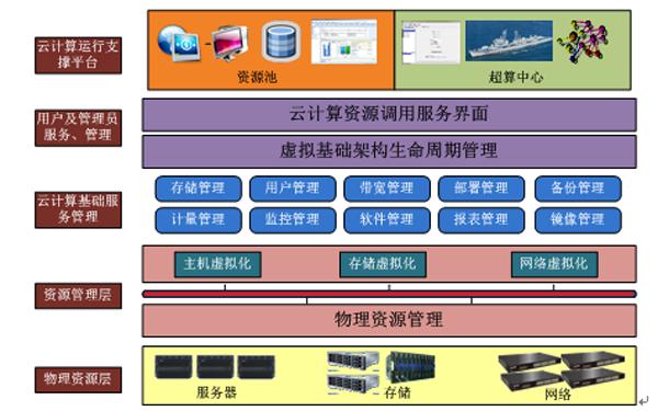 从数据中心到边缘计算一文看懂云计算架构演进（云计算的数据中心）-图1