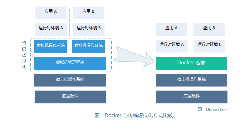 什么是容器技术和虚拟化技术，虚拟化技术和容器技术-图2